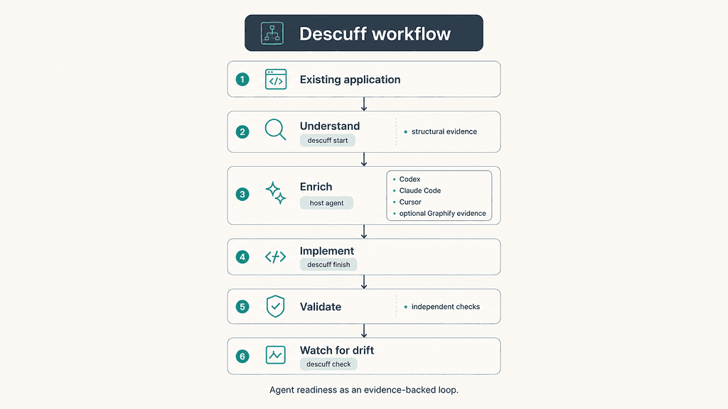 Descuff workflow from an existing application through structural understanding, semantic enrichment with a host coding agent, implementation, independent validation and ongoing drift checking.