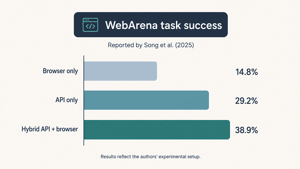 Horizontal bar chart comparing WebArena task success reported by Song et al. (2025): browser-only agents achieved 14.8%, API-only agents 29.2%, and hybrid API-plus-browser agents 38.9%.